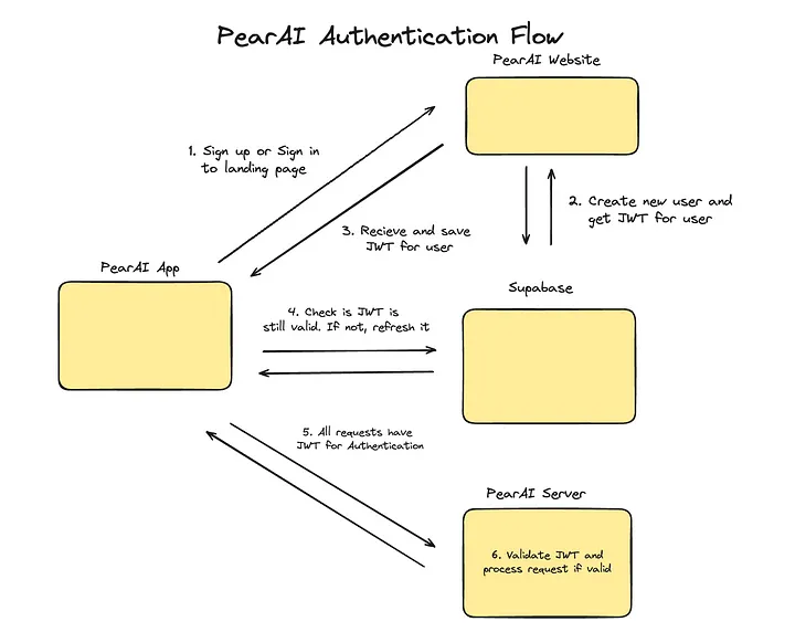 PearAI Authentication Flow